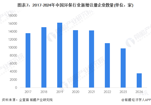 图表7：2017-2024年中国环保行业新增注册企业数量(单位：家)