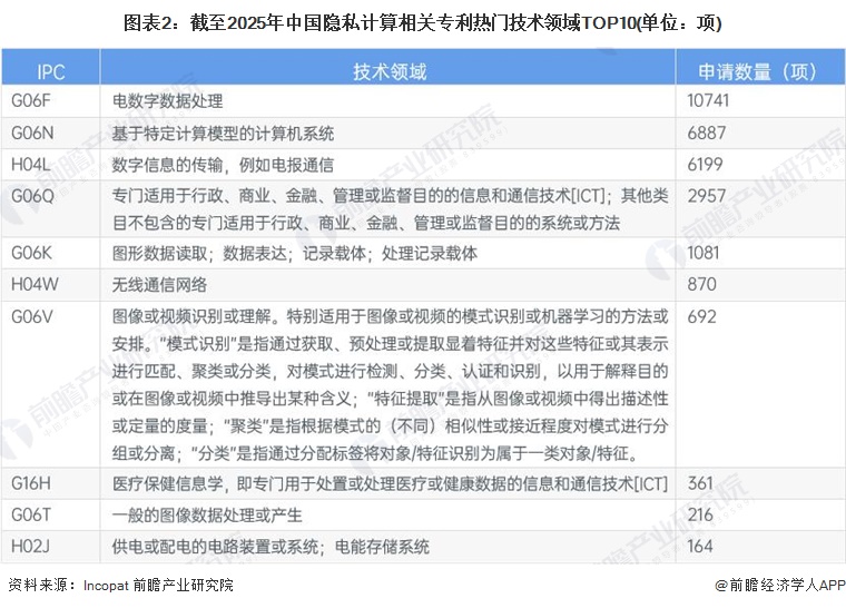 圖表2：截至2025年中國隱私計(jì)算相關(guān)專利熱門技術(shù)領(lǐng)域TOP10(單位：項(xiàng))