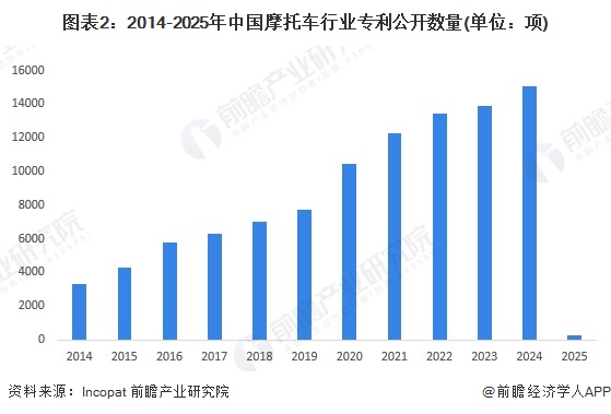 图表2：2014-2025年中国摩托车行业专利公开数量(单位：项)