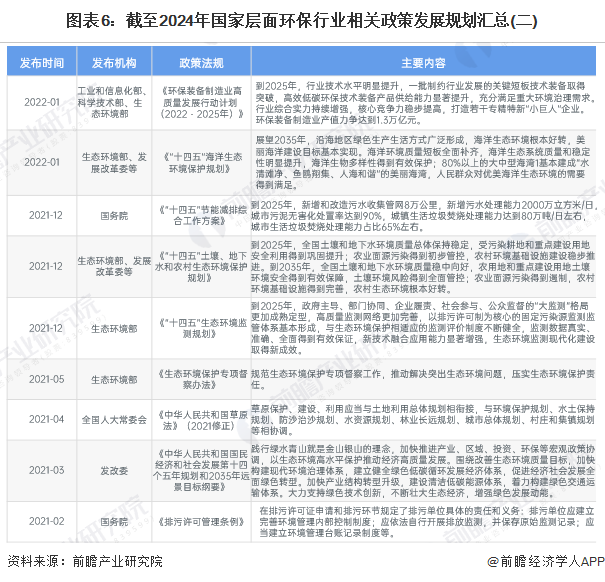 图表6：截至2024年国家层面环保行业相关政策发展规划汇总(二)