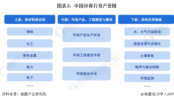 图表2：中国环保行业产业链