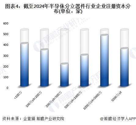 图表4：截至2024年半导体分立器件行业企业注册资本分布(单位：家)