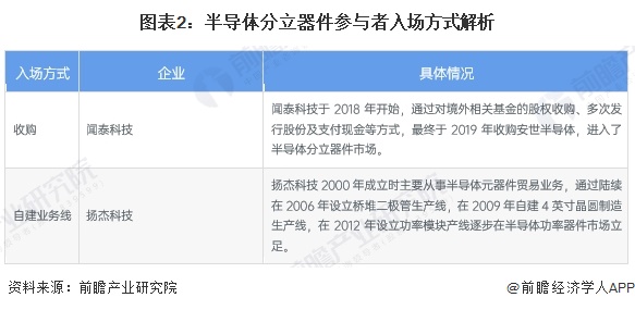 图表2：半导体分立器件参与者入场方式解析