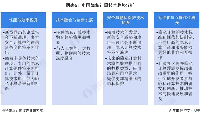 圖表5：中國隱私計(jì)算技術(shù)趨勢分析