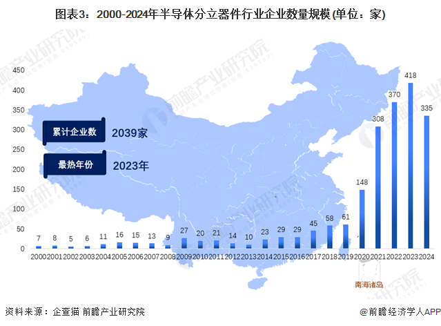 图表3：2000-2024年半导体分立器件行业企业数量规模(单位：家)