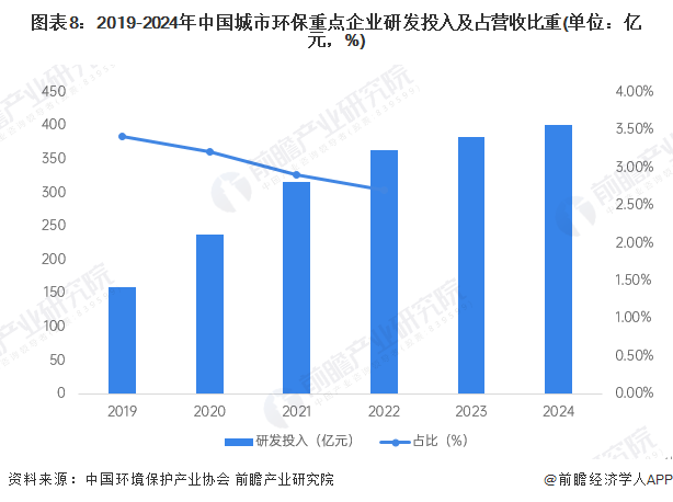 图表8：2019-2024年中国城市环保重点企业研发投入及占营收比重(单位：亿元，%)