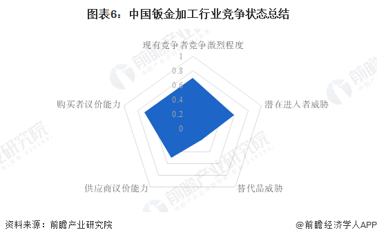 圖表6：中國鈑金加工行業(yè)競爭狀態(tài)總結(jié)