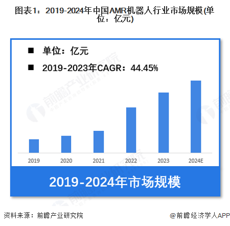 图表1：2019-2024年中国AMR机器人行业市场规模(单位：亿元)