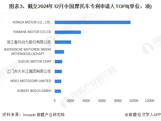 图表3：截至2024年12月中国摩托车专利申请人TOP8(单位：项)