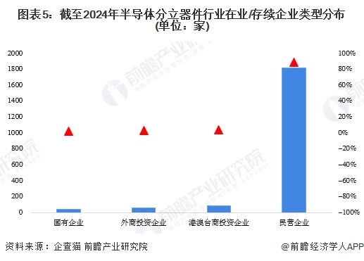 图表5：截至2024年半导体分立器件行业在业/存续企业类型分布(单位：家)