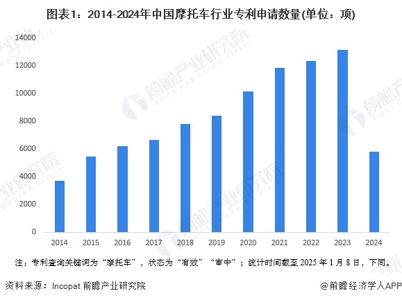 图表1：2014-2024年中国摩托车行业专利申请数量(单位：项)