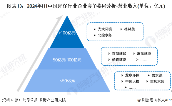 图表13：2024年H1中国环保行业企业竞争格局分析-营业收入(单位：亿元)