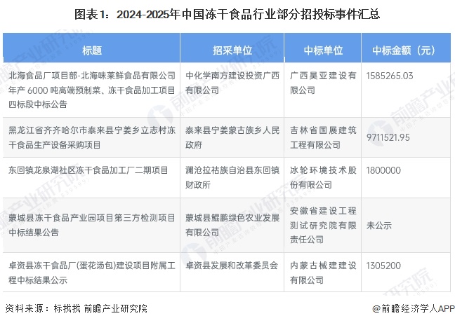 图表1：2024-2025年中国冻干食品行业部分招投标事件汇总