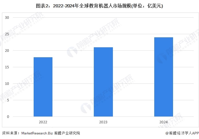 图表2：2022-2024年全球教育机器人市场规模(单位：亿美元)