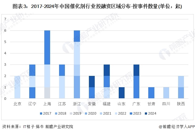 圖表3：2017-2024年中國催化劑行業(yè)投融資區(qū)域分布-按事件數(shù)量(單位：起)