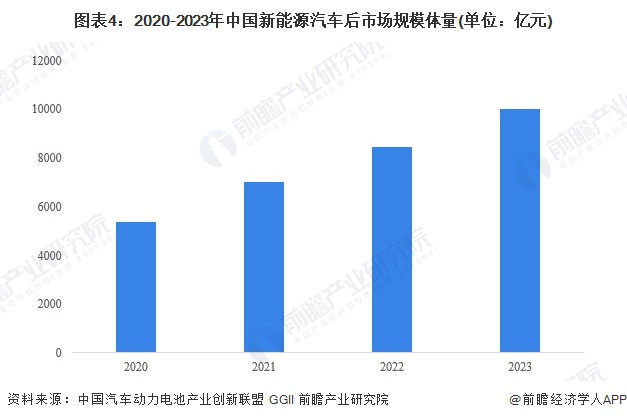 图表4：2020-2023年中国新能源汽车后市场规模体量(单位：亿元)