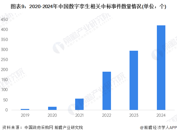 图表9：2020-2024年中国数字孪生相关中标事件数量情况(单位：个)