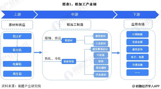 图表1：铝加工产业链