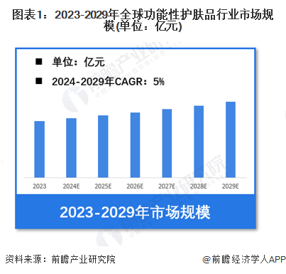 圖表1：2023-2029年全球功能性護(hù)膚品行業(yè)市場(chǎng)規(guī)模(單位：億元)