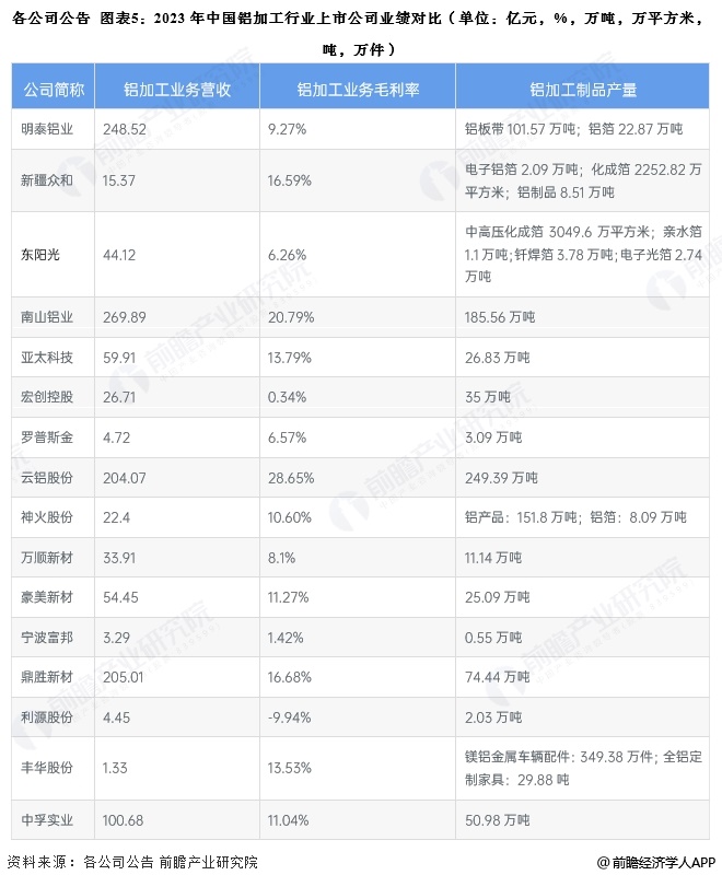 图表5：2023年中国铝加工行业上市公司业绩对比(单位：亿元，%，万吨，万平方米，吨，万件)