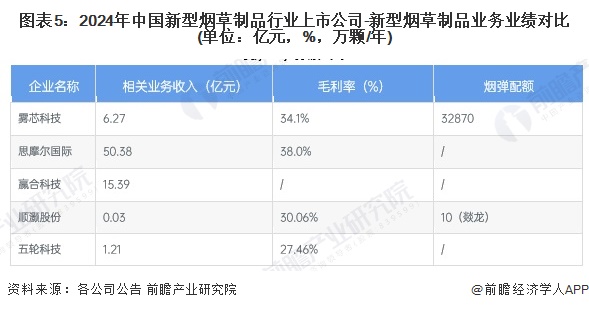 圖表5：2024年中國(guó)新型煙草制品行業(yè)上市公司-新型煙草制品業(yè)務(wù)業(yè)績(jī)對(duì)比(單位：億元，%，萬(wàn)顆/年)