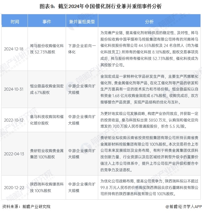 圖表9：截至2024年中國催化劑行業(yè)兼并重組事件分析