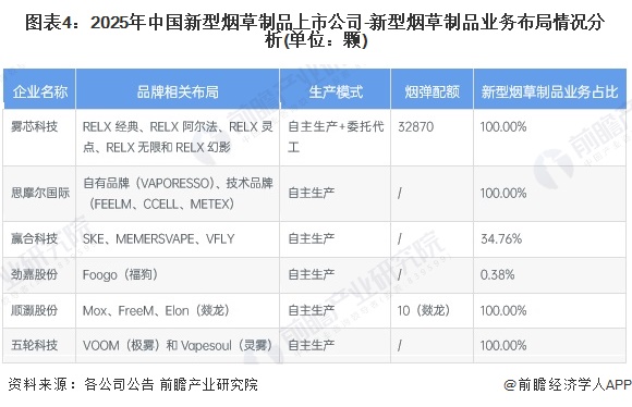 圖表4：2025年中國(guó)新型煙草制品上市公司-新型煙草制品業(yè)務(wù)布局情況分析(單位：顆)