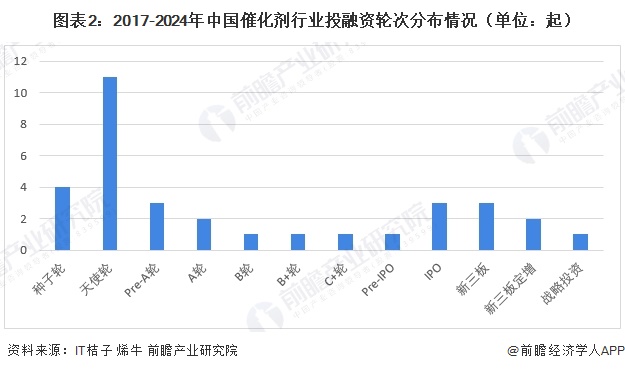 圖表2：2017-2024年中國催化劑行業(yè)投融資輪次分布情況（單位：起）