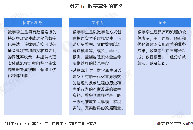 图表1：数字孪生的定义