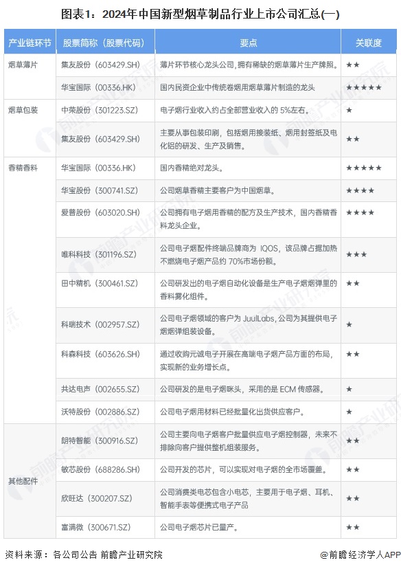 圖表1：2024年中國(guó)新型煙草制品行業(yè)上市公司匯總(一)