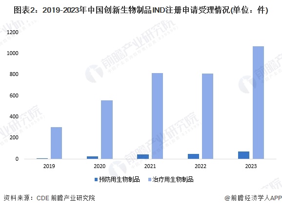 图表2：2019-2023年中国创新生物制品IND注册申请受理情况(单位：件)