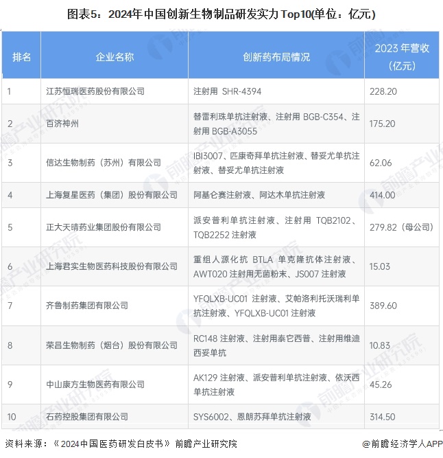 图表5：2024年中国创新生物制品研发实力Top10(单位：亿元)