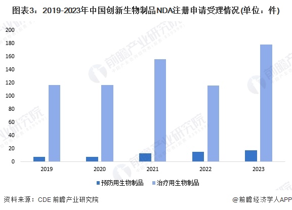 图表3：2019-2023年中国创新生物制品NDA注册申请受理情况(单位：件)