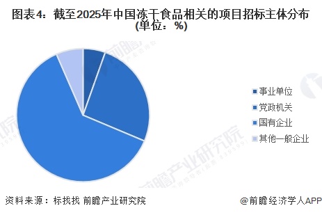 图表4：截至2025年中国冻干食品相关的项目招标主体分布(单位：%)