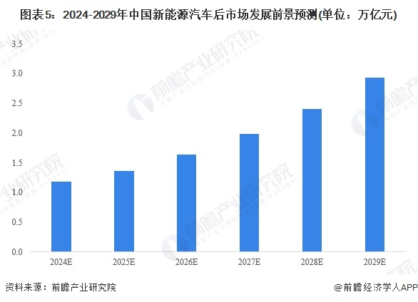 图表5：2024-2029年中国新能源汽车后市场发展前景预测(单位：万亿元)