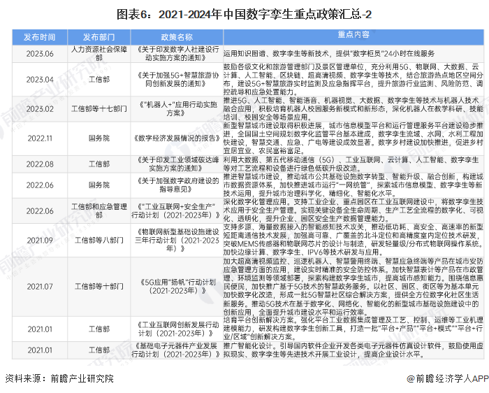 图表6：2021-2024年中国数字孪生重点政策汇总-2