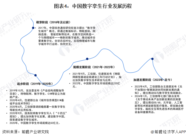 图表4：中国数字孪生行业发展历程