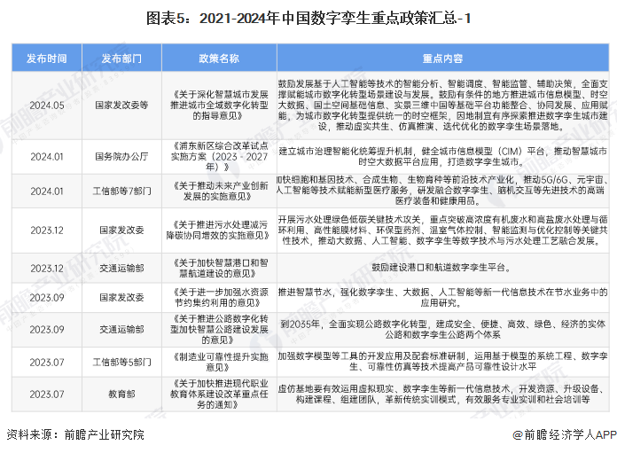 图表5：2021-2024年中国数字孪生重点政策汇总-1