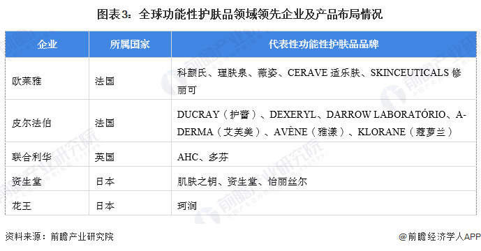 圖表3：全球功能性護(hù)膚品領(lǐng)域領(lǐng)先企業(yè)及產(chǎn)品布局情況