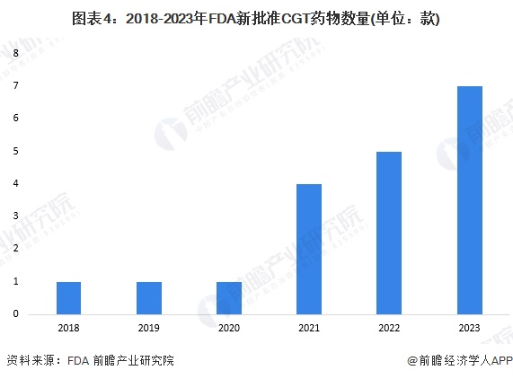 图表4：2018-2023年FDA新批准CGT药物数量(单位：款)