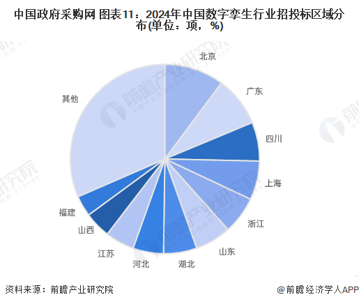 中国政府采购网 图表11：2024年中国数字孪生行业招投标区域分布(单位：项，%)