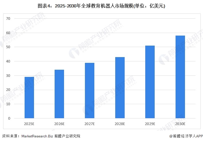 图表4：2025-2030年全球教育机器人市场规模(单位：亿美元)