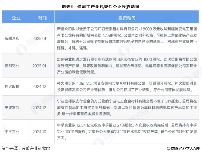 图表6：铝加工产业代表性企业投资动向