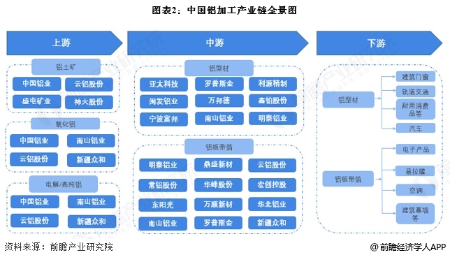 图表2：中国铝加工产业链全景图