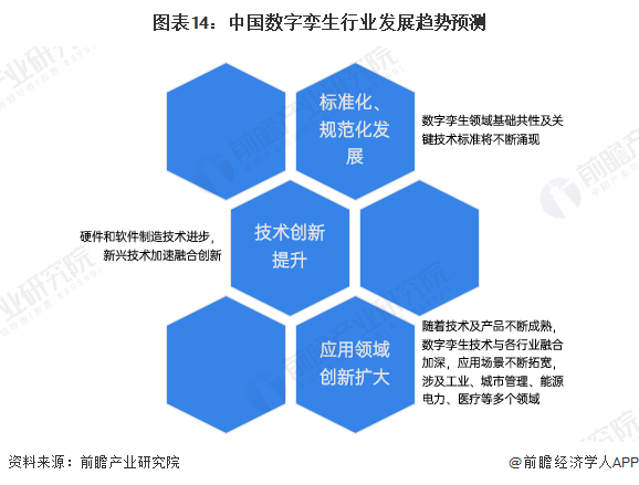 图表14：中国数字孪生行业发展趋势预测