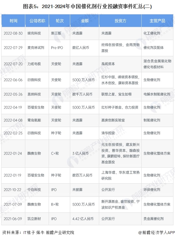 圖表5：2021-2024年中國催化劑行業(yè)投融資事件匯總(二)