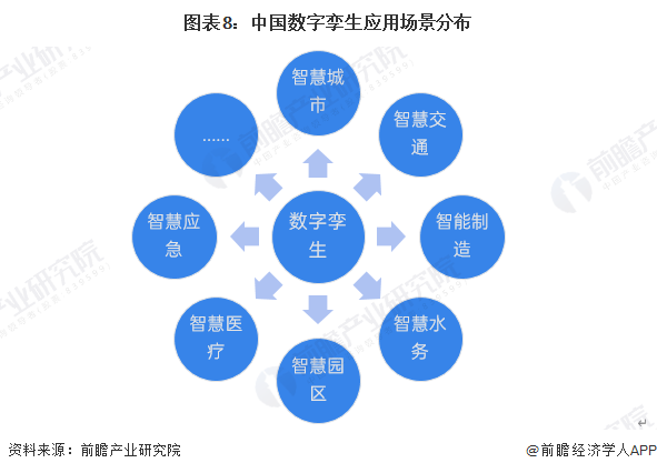 图表8：中国数字孪生应用场景分布