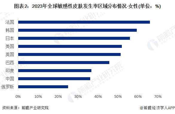 圖表2：2023年全球敏感性皮膚發(fā)生率區(qū)域分布情況-女性(單位：%)