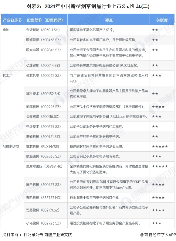 圖表2：2024年中國(guó)新型煙草制品行業(yè)上市公司匯總(二)