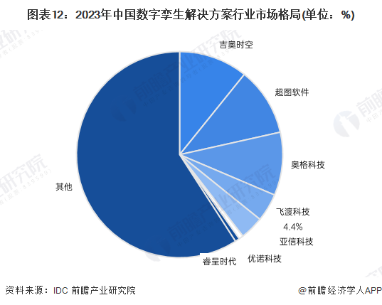 图表12：2023年中国数字孪生解决方案行业市场格局(单位：%)